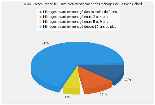 Date d'emménagement des ménages de Le Poët-Célard